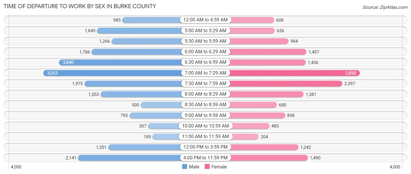Time of Departure to Work by Sex in Burke County