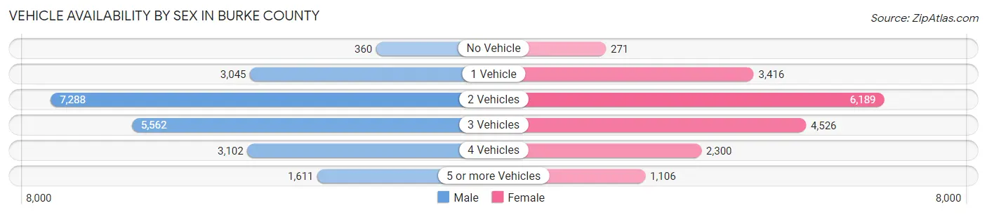 Vehicle Availability by Sex in Burke County