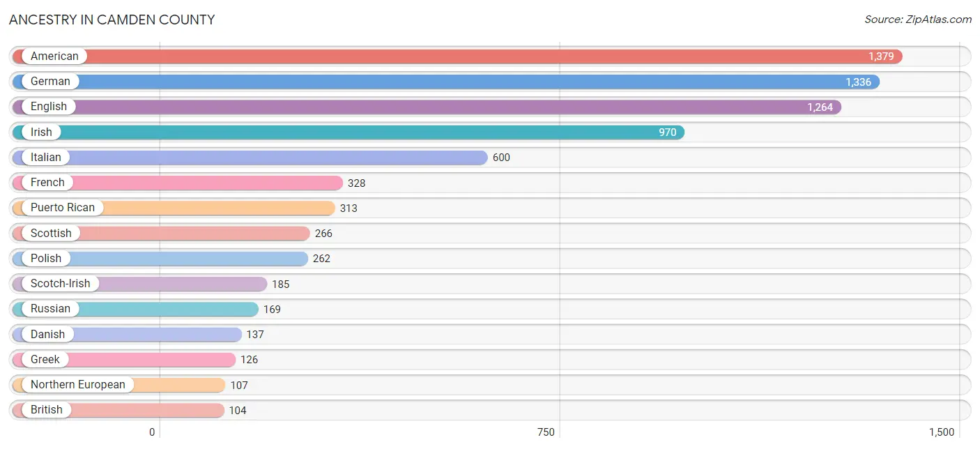 Ancestry in Camden County