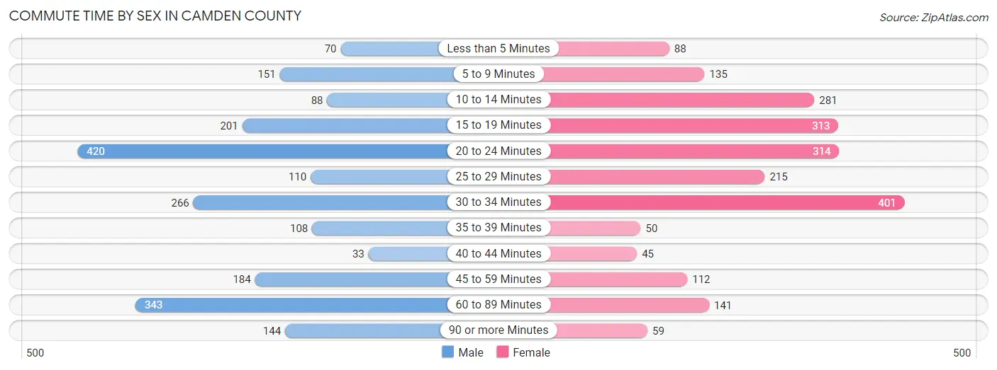 Commute Time by Sex in Camden County