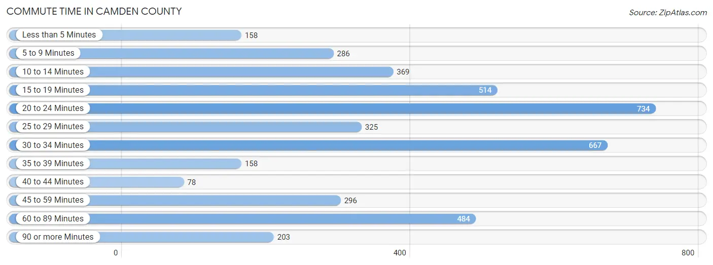 Commute Time in Camden County