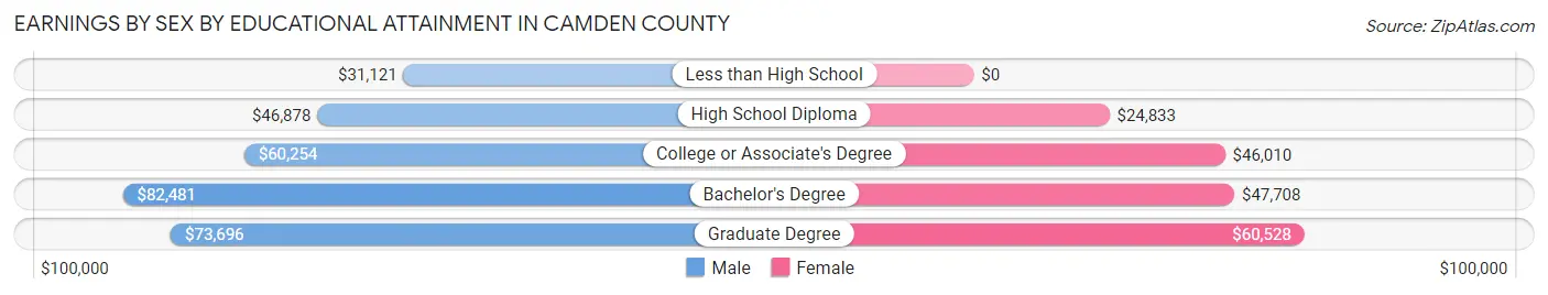 Earnings by Sex by Educational Attainment in Camden County