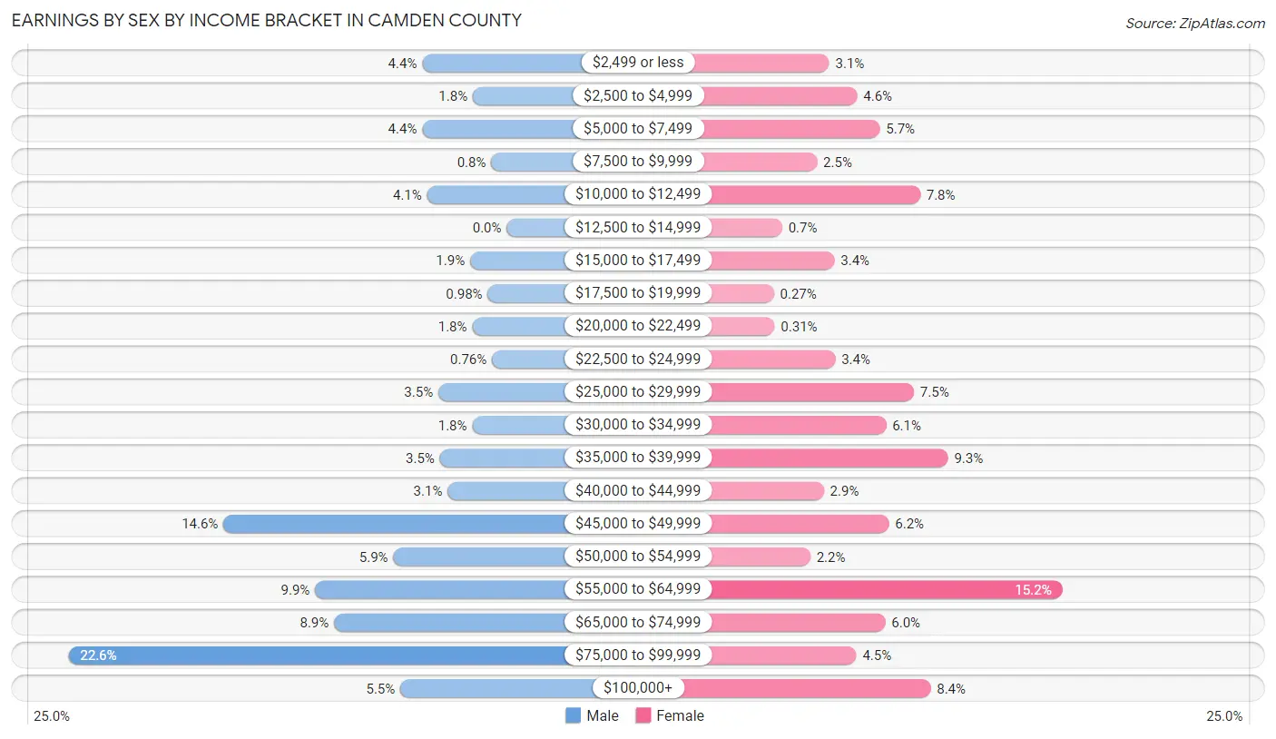 Earnings by Sex by Income Bracket in Camden County