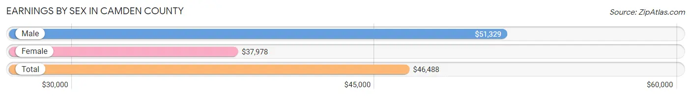 Earnings by Sex in Camden County