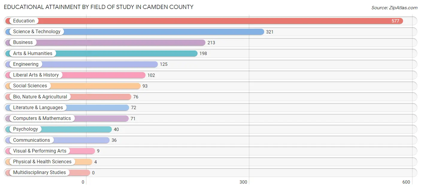 Educational Attainment by Field of Study in Camden County