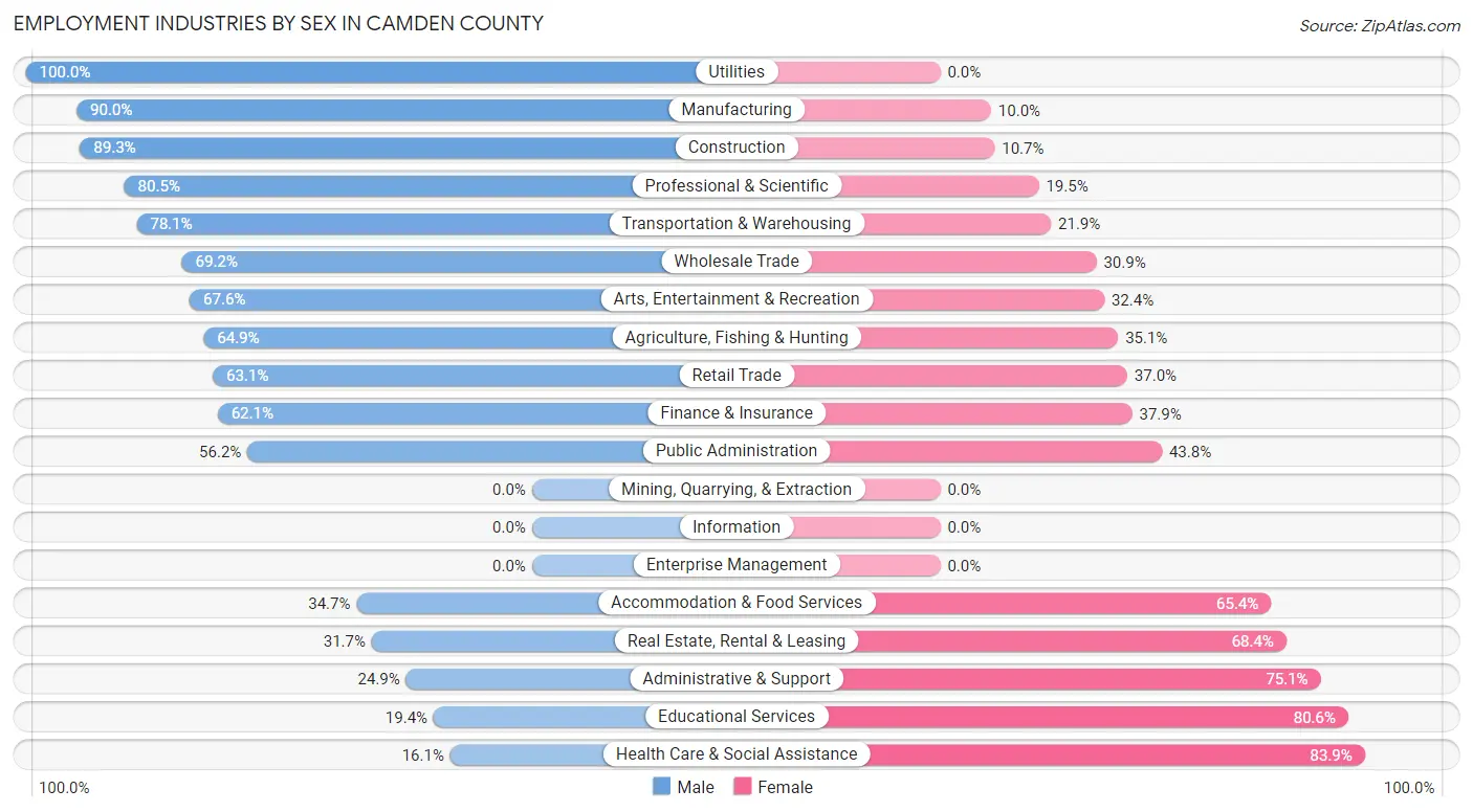 Employment Industries by Sex in Camden County