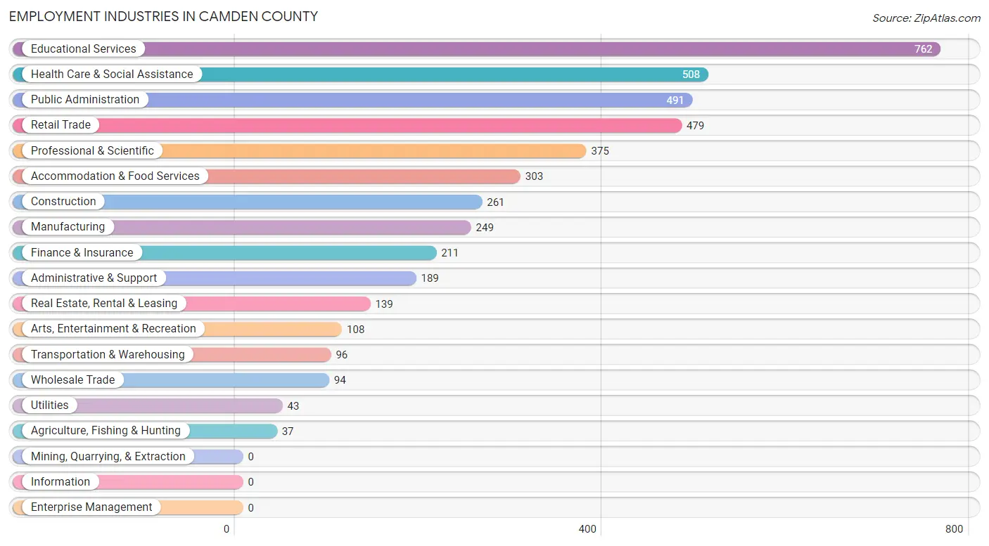 Employment Industries in Camden County