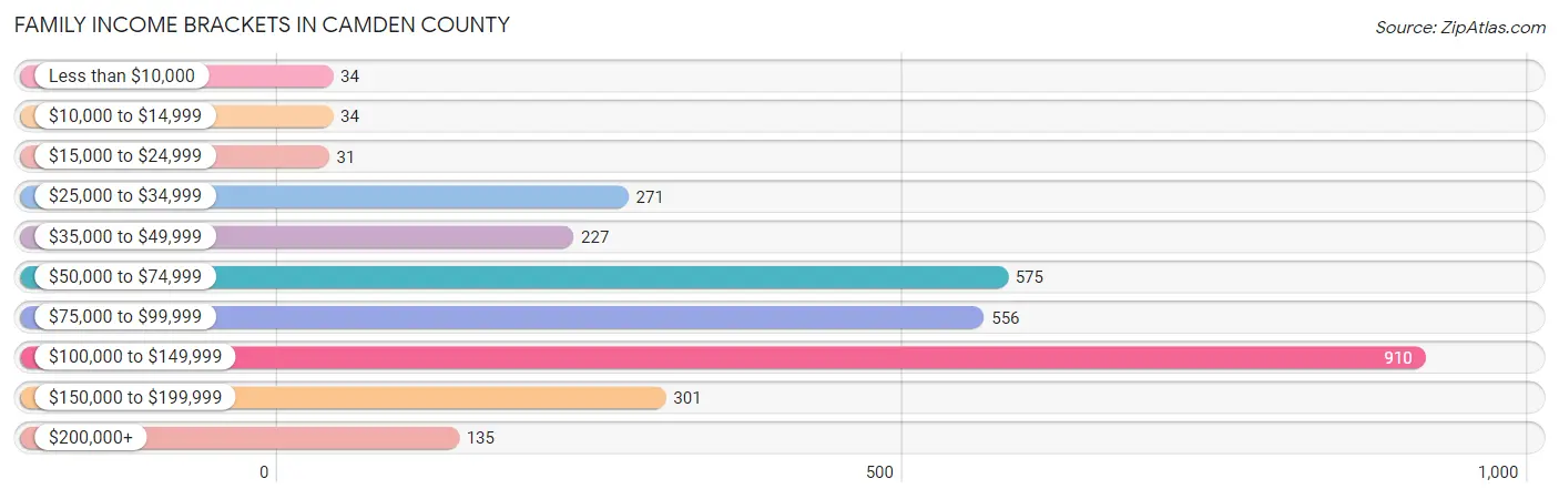 Family Income Brackets in Camden County
