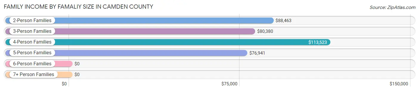Family Income by Famaliy Size in Camden County