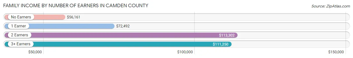 Family Income by Number of Earners in Camden County
