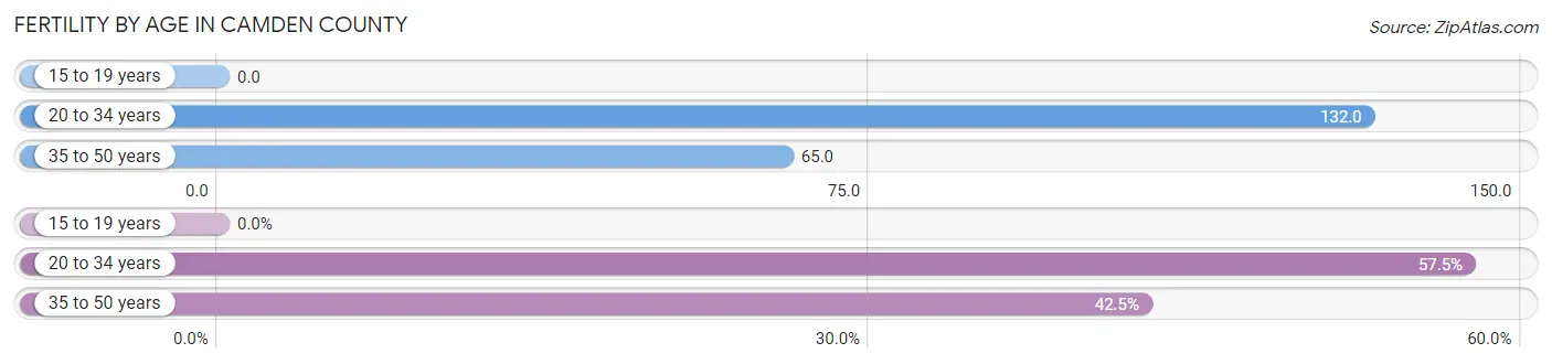Female Fertility by Age in Camden County
