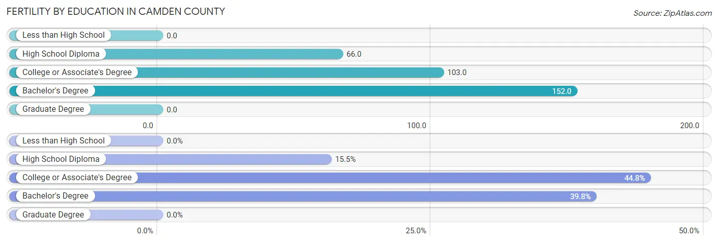 Female Fertility by Education Attainment in Camden County