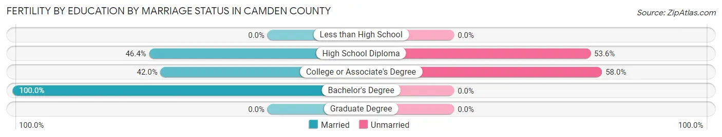 Female Fertility by Education by Marriage Status in Camden County