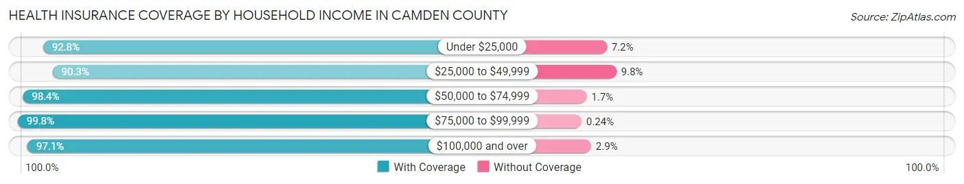 Health Insurance Coverage by Household Income in Camden County