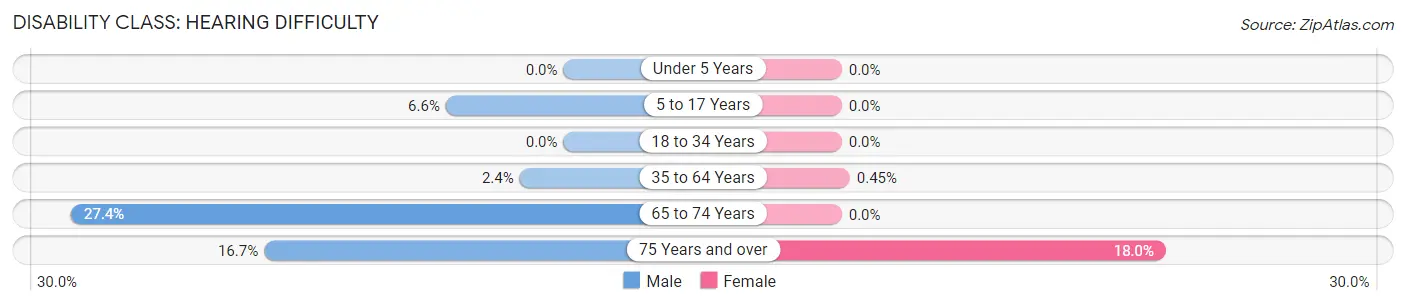 Disability in Camden County: <span>Hearing Difficulty</span>
