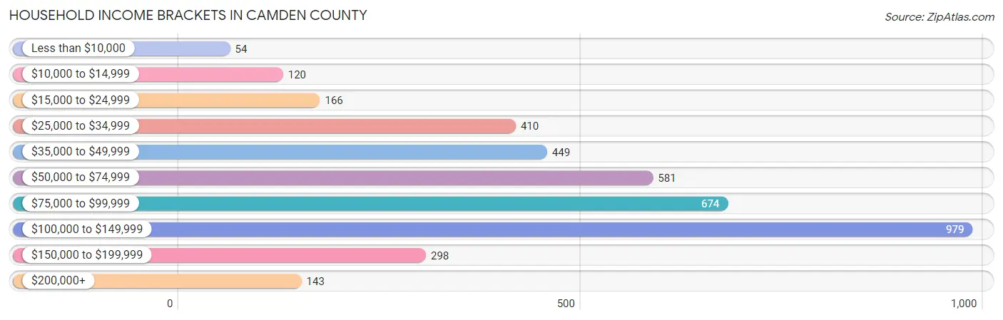 Household Income Brackets in Camden County