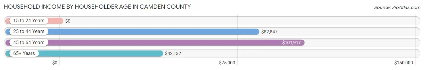 Household Income by Householder Age in Camden County