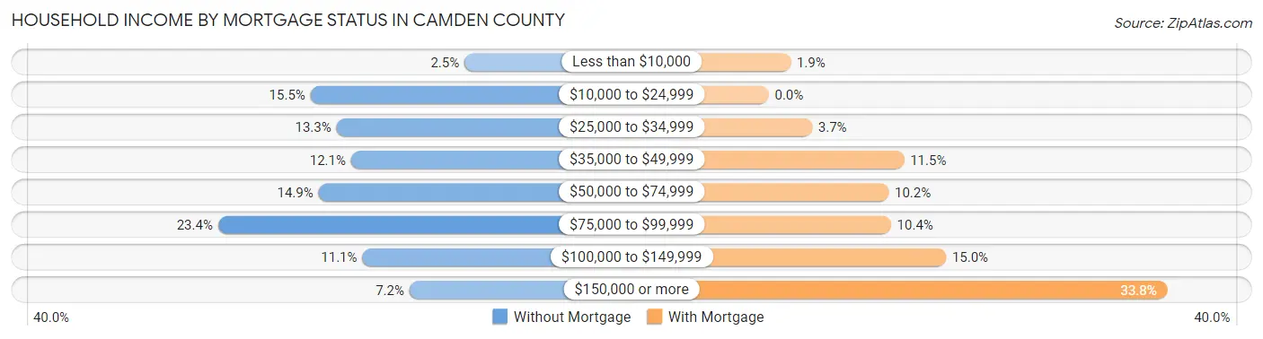 Household Income by Mortgage Status in Camden County