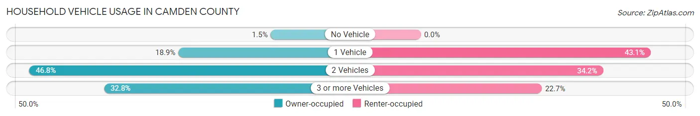 Household Vehicle Usage in Camden County
