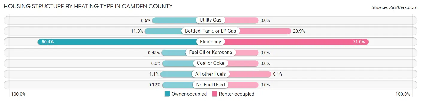 Housing Structure by Heating Type in Camden County