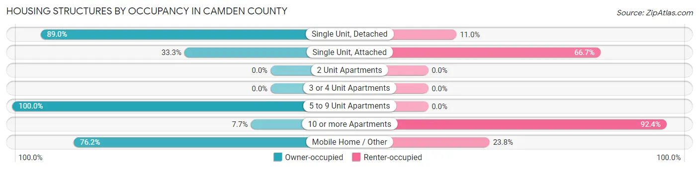 Housing Structures by Occupancy in Camden County