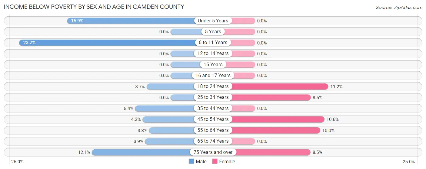 Income Below Poverty by Sex and Age in Camden County