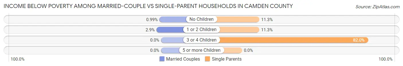Income Below Poverty Among Married-Couple vs Single-Parent Households in Camden County