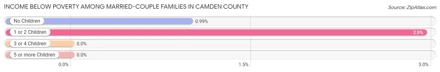 Income Below Poverty Among Married-Couple Families in Camden County