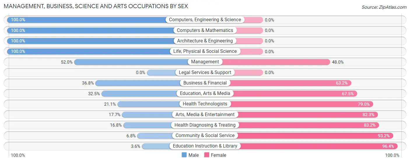 Management, Business, Science and Arts Occupations by Sex in Camden County