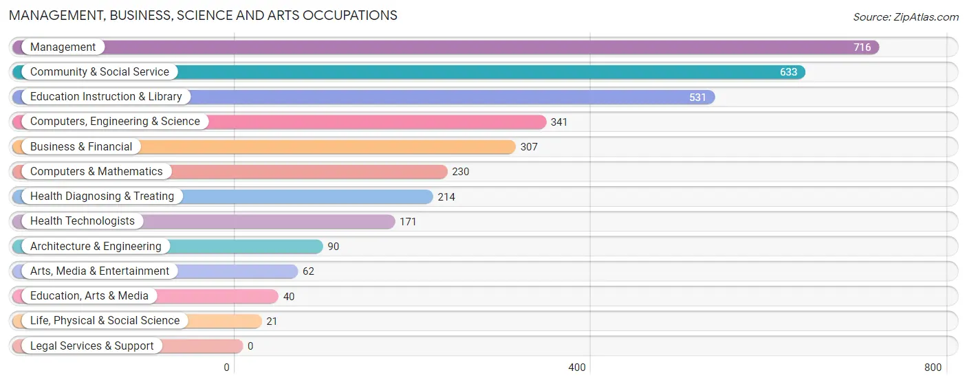 Management, Business, Science and Arts Occupations in Camden County