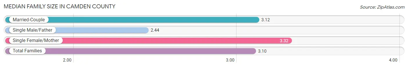 Median Family Size in Camden County