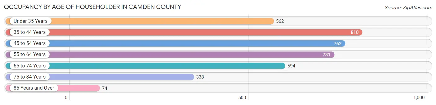 Occupancy by Age of Householder in Camden County