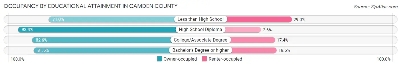Occupancy by Educational Attainment in Camden County