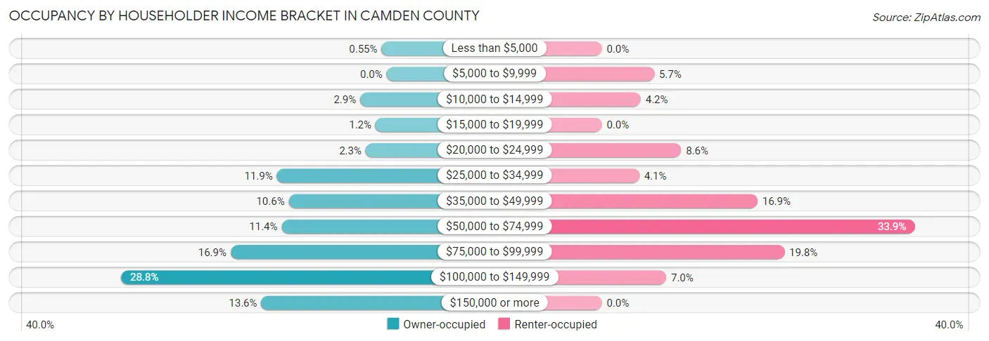 Occupancy by Householder Income Bracket in Camden County