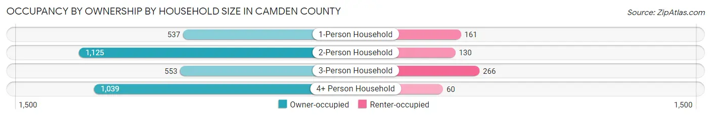 Occupancy by Ownership by Household Size in Camden County