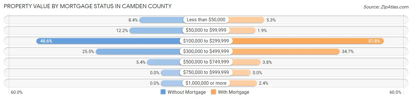Property Value by Mortgage Status in Camden County