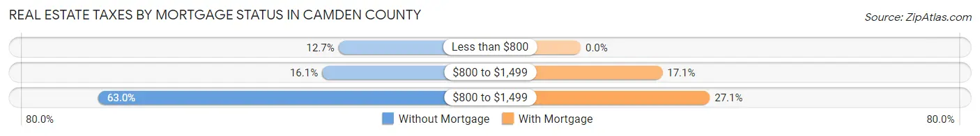 Real Estate Taxes by Mortgage Status in Camden County