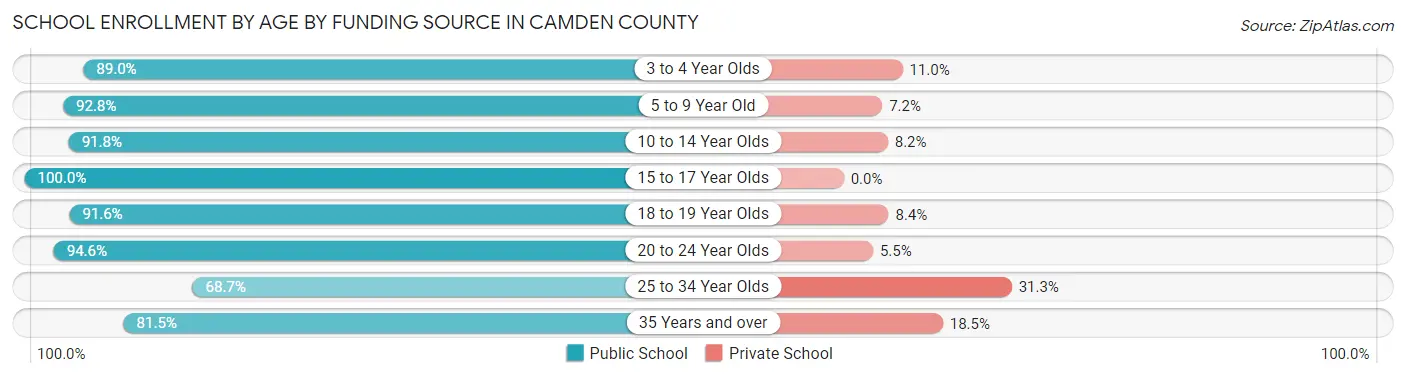 School Enrollment by Age by Funding Source in Camden County