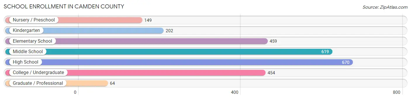 School Enrollment in Camden County