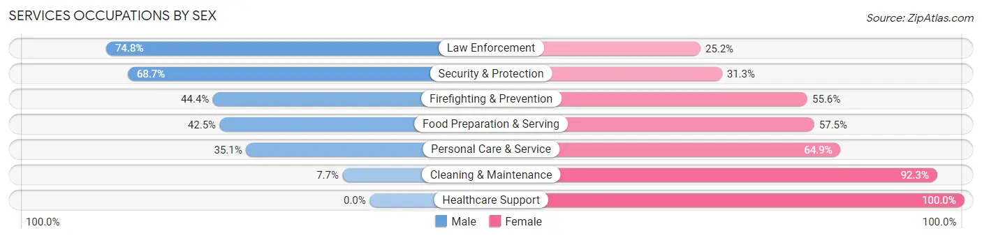 Services Occupations by Sex in Camden County