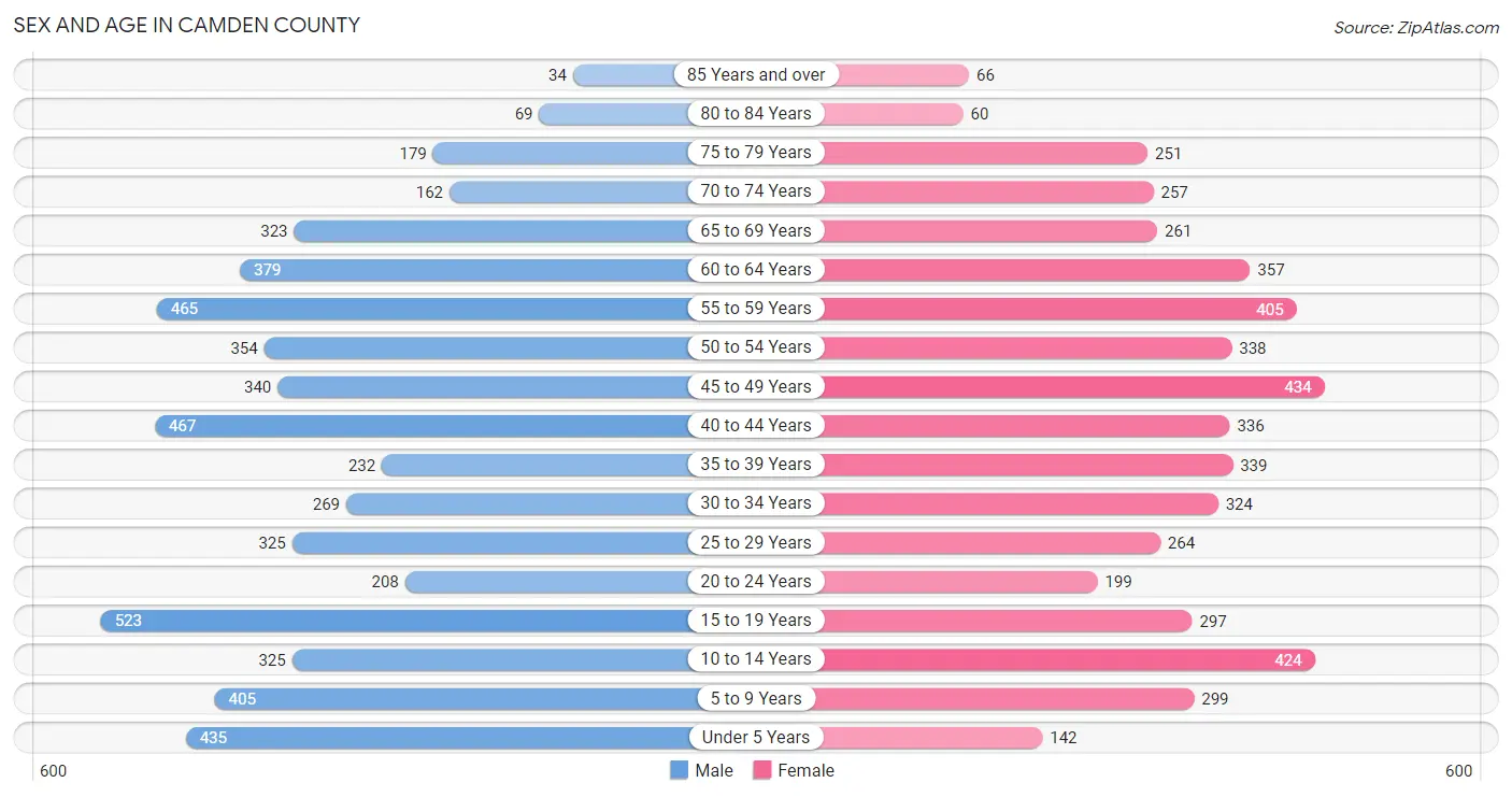 Sex and Age in Camden County