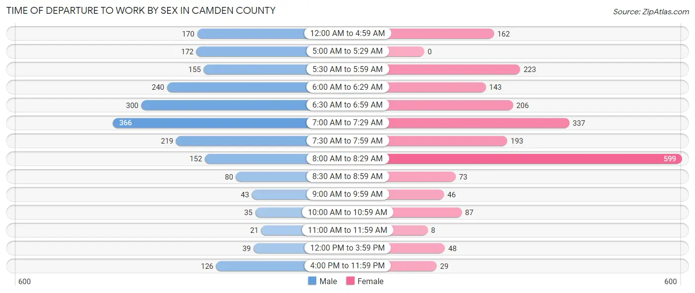 Time of Departure to Work by Sex in Camden County