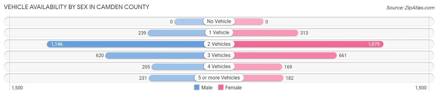 Vehicle Availability by Sex in Camden County