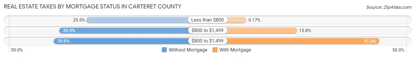 Real Estate Taxes by Mortgage Status in Carteret County
