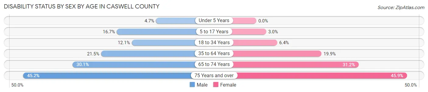 Disability Status by Sex by Age in Caswell County