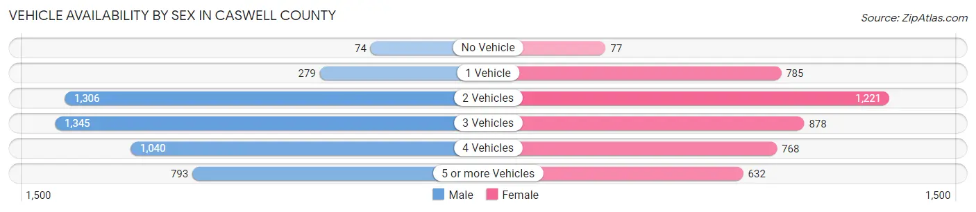 Vehicle Availability by Sex in Caswell County