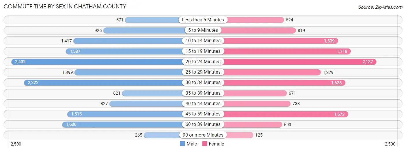 Commute Time by Sex in Chatham County