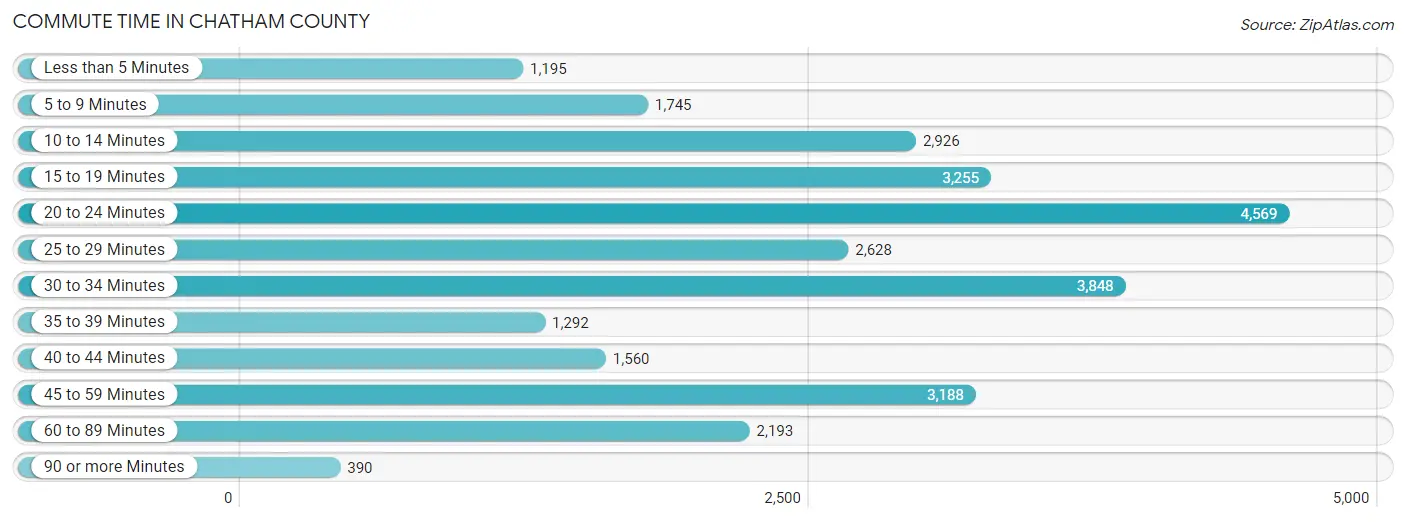 Commute Time in Chatham County