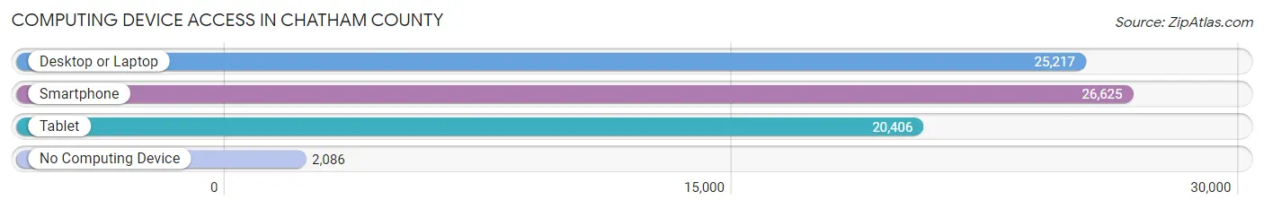 Computing Device Access in Chatham County