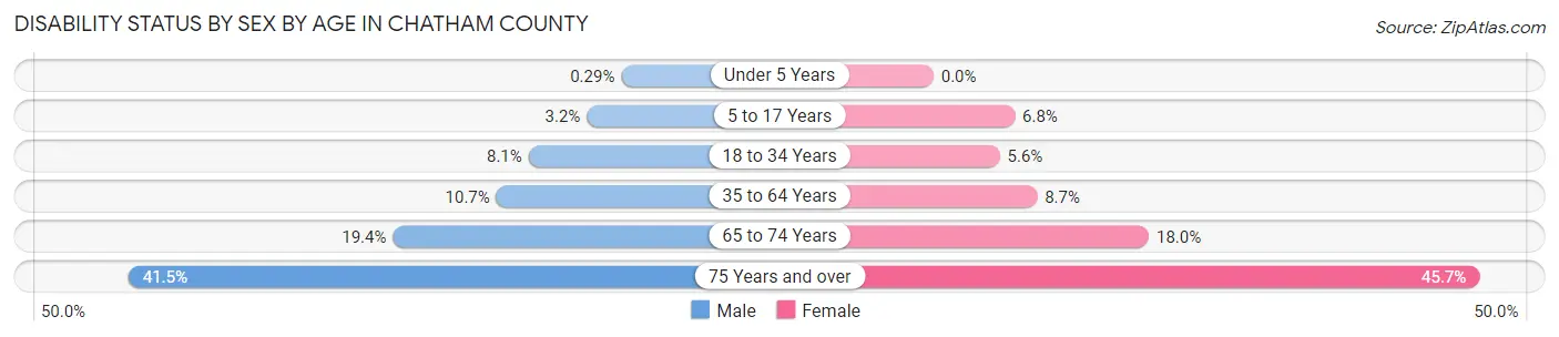 Disability Status by Sex by Age in Chatham County
